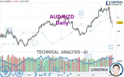 AUD/NZD - Daily