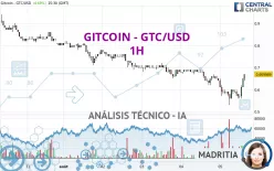 GITCOIN - GTC/USD - 1H