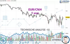 EUR/CNH - 1 uur