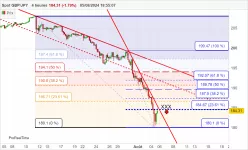 GBP/JPY - 4H