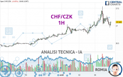 CHF/CZK - 1H