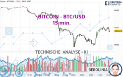 BITCOIN - BTC/USD - 15 min.