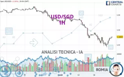 USD/SGD - 1H