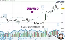 EUR/USD - 1H