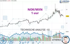 NOK/MXN - 1 uur