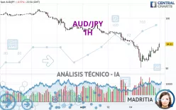 AUD/JPY - 1H