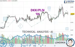 DKK/PLN - 1H