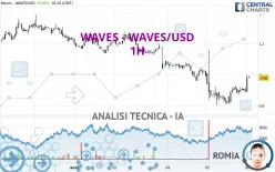 WAVES - WAVES/USD - 1H