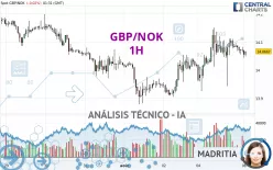 GBP/NOK - 1H