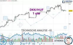 DKK/HUF - 1 uur