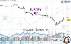 EUR/JPY - 1 Std.