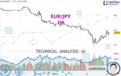 EUR/JPY - 1H