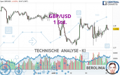 GBP/USD - 1 Std.