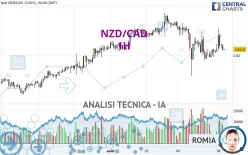 NZD/CAD - 1H