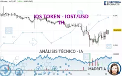 IOS TOKEN - IOST/USD - 1H