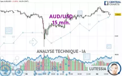 AUD/USD - 15 min.