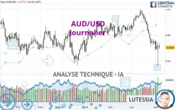 AUD/USD - Dagelijks