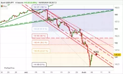 USD/JPY - 4H