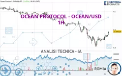 OCEAN PROTOCOL - OCEAN/USD - 1H