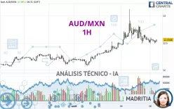 AUD/MXN - 1H