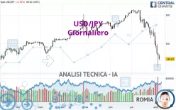 USD/JPY - Journalier