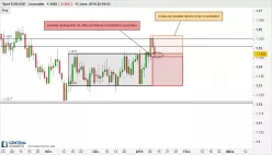 EUR/USD - Journalier