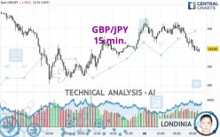 GBP/JPY - 15 min.