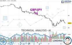 GBP/JPY - 1H