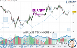 EUR/JPY - 15 min.