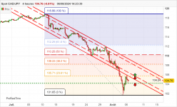 CAD/JPY - 4H