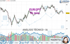 EUR/JPY - 15 min.