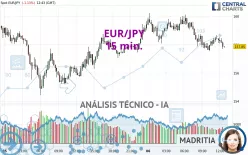 EUR/JPY - 15 min.