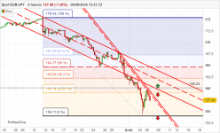 EUR/JPY - 4H