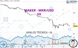 MAKER - MKR/USD - 1H