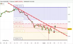 AUD/USD - 4H