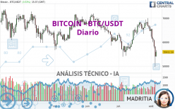 BITCOIN - BTC/USDT - Täglich