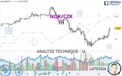 NOK/CZK - 1H