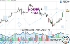 NOK/HUF - 1 Std.