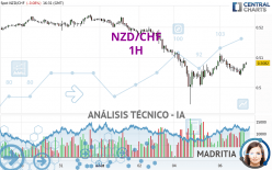 NZD/CHF - 1H