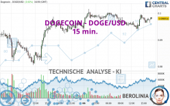 DOGECOIN - DOGE/USD - 15 min.