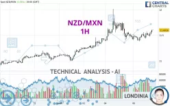 NZD/MXN - 1H