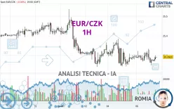 EUR/CZK - 1H