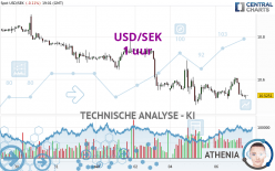 USD/SEK - 1 uur