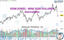 DOW JONES - MINI DJ30 FULL0325 - Giornaliero