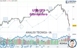 USD/JPY - Journalier