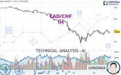 CAD/CHF - 1H