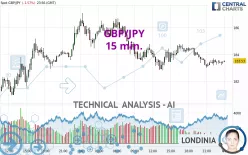 GBP/JPY - 15 min.