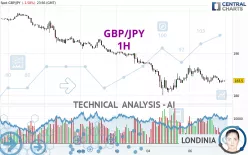 GBP/JPY - 1H