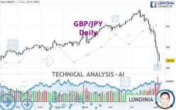 GBP/JPY - Daily