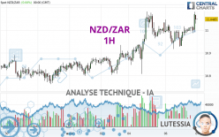 NZD/ZAR - 1H